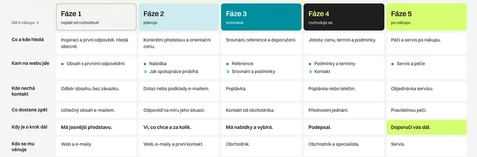 Struktura výstupu: cesta zákazníka podle fází rozhodování